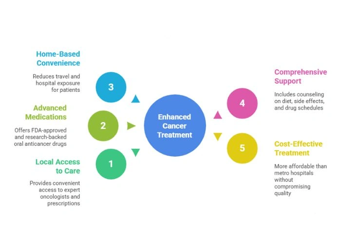 Symptoms of Head and Neck Cancer